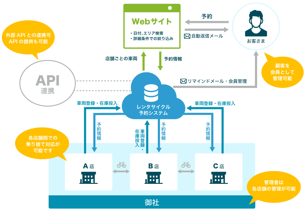 レンタサイクル予約システムの基本概要