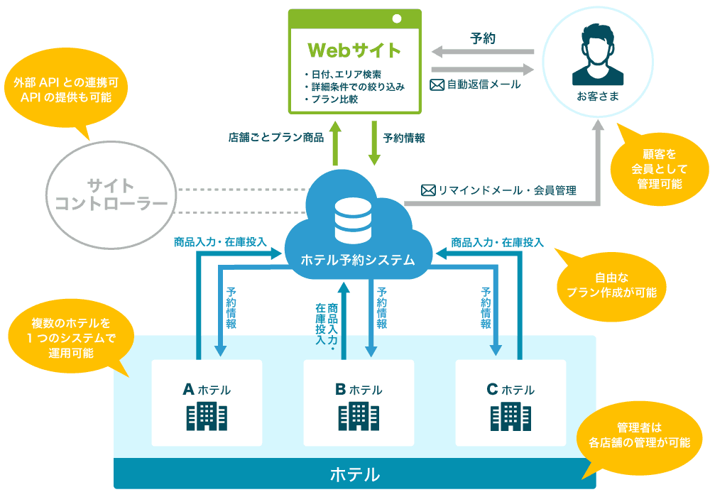 ホテル予約システムの基本概要