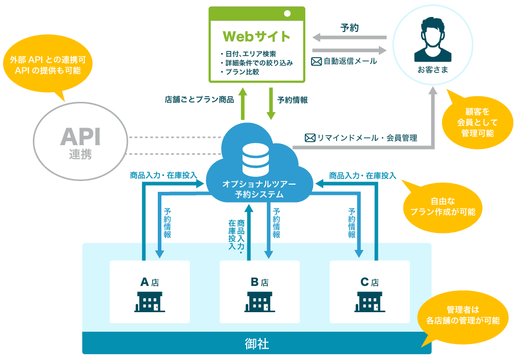 オプショナルツアー予約システムの基本概要