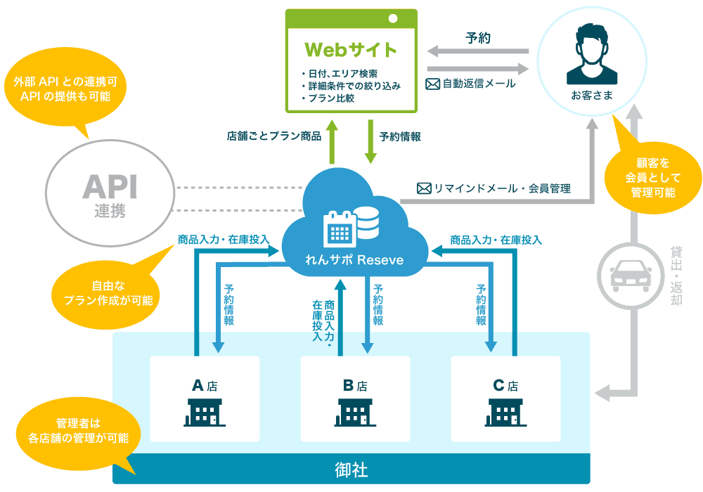 レンタカー予約システムの基本概要