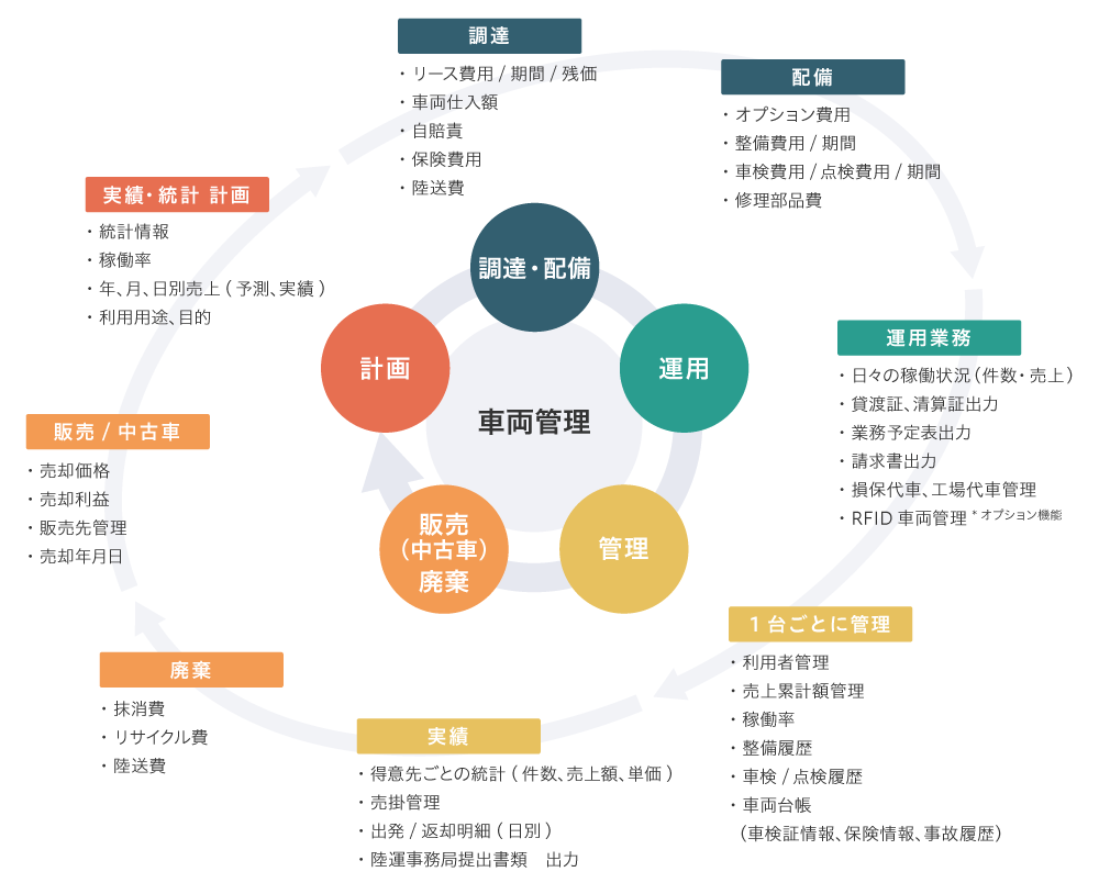 車両管理システム概要