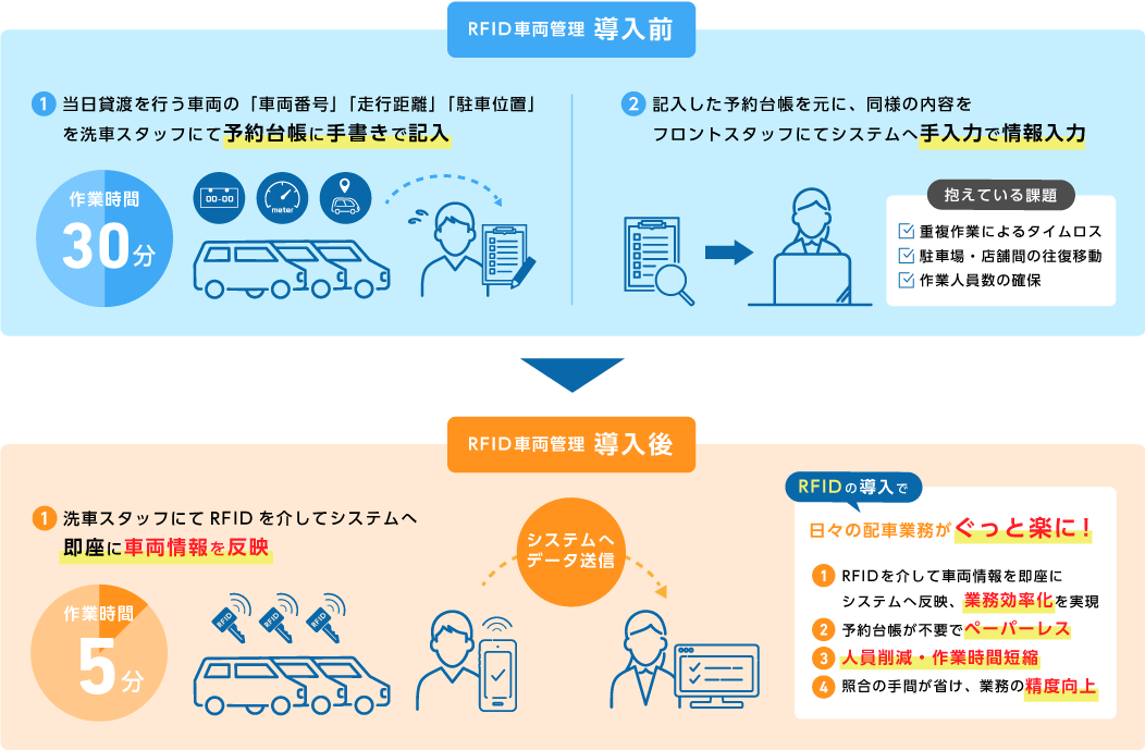 レンタカー業務における配車業務を効率化