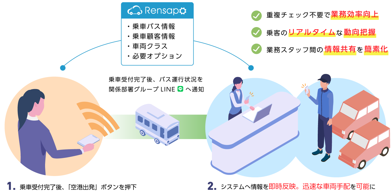 バス送迎時システム導入後