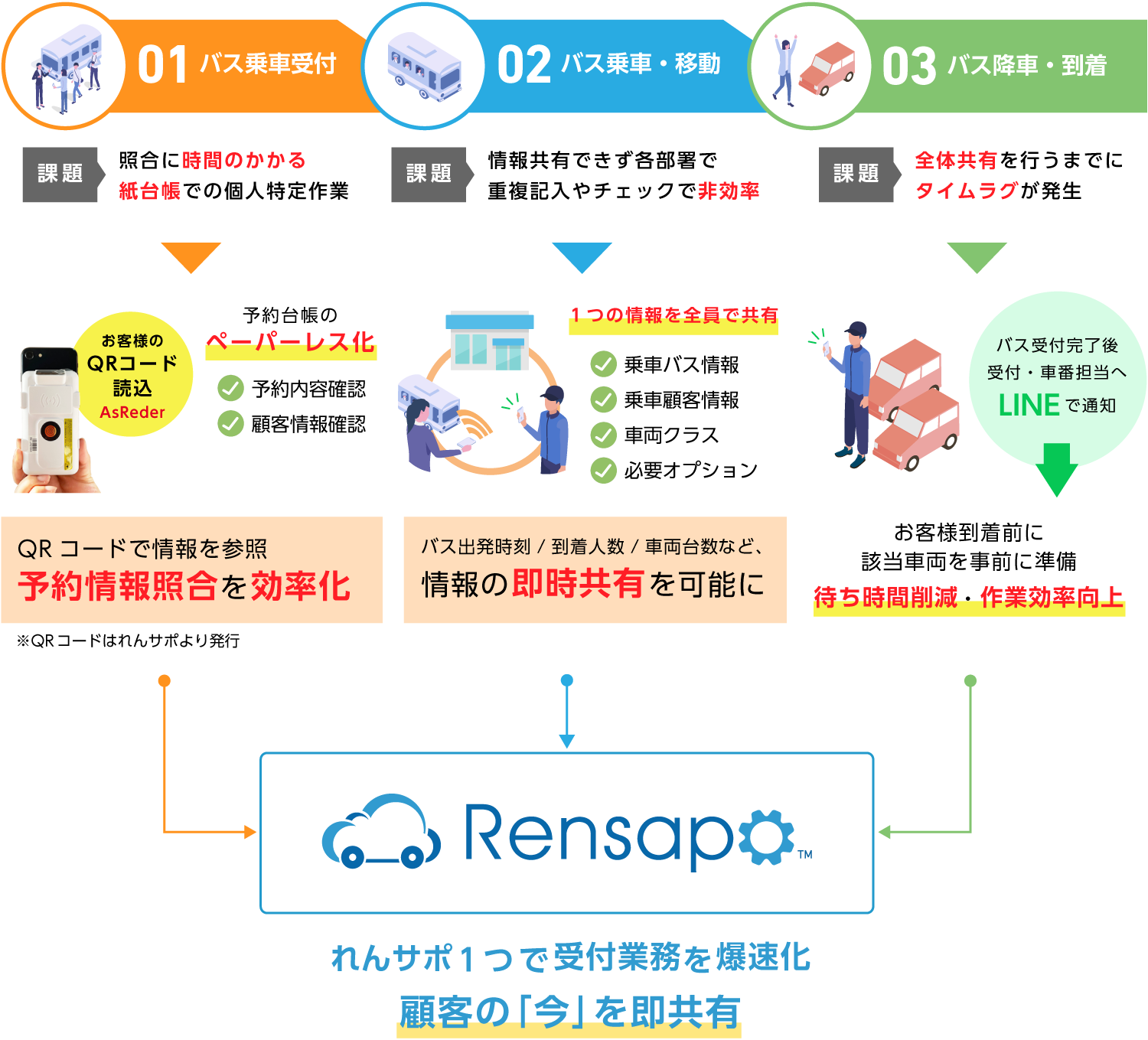 空港受付・バス乗車受付システム