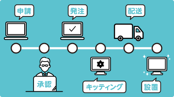 PCの導入や設定などの一連の流れをワークフローで管理。標準フロー化することで、処理漏れや2重登録がなくなります。