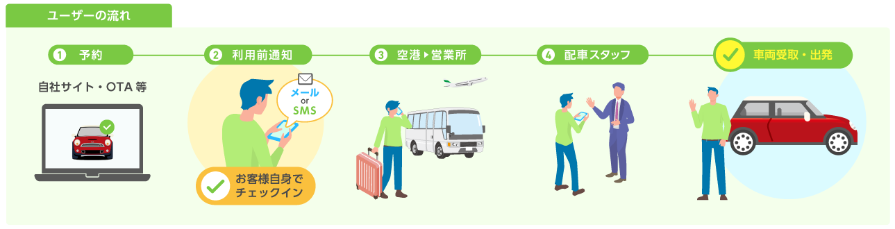 モバイルチェックイン概要図