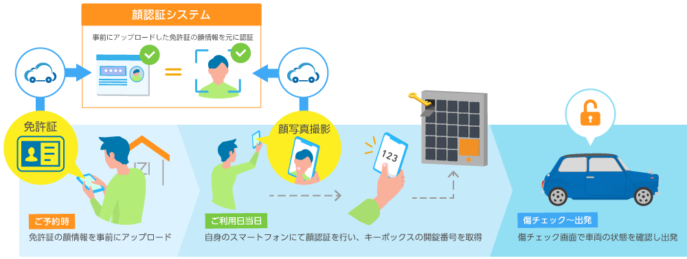 顔認証によるレンタカー無人貸渡システム 予約～出発までの流れ