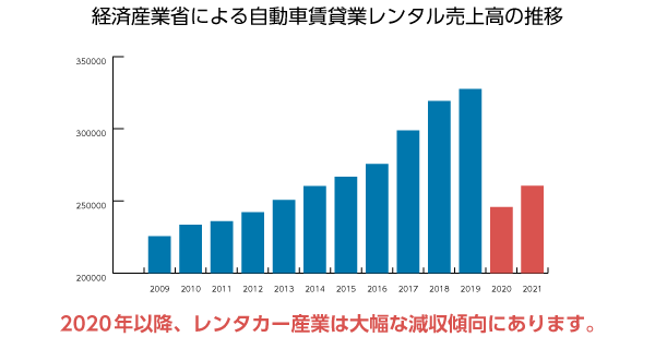 顔認証によるレンタカー無人貸渡システム 概要