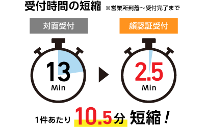 顔認証によるレンタカー無人貸渡システム 予約～出発までの流れ