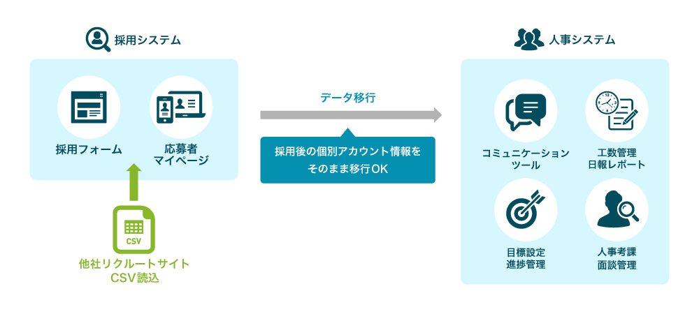 採用業務と人事マネジメントの効率化支援ツール