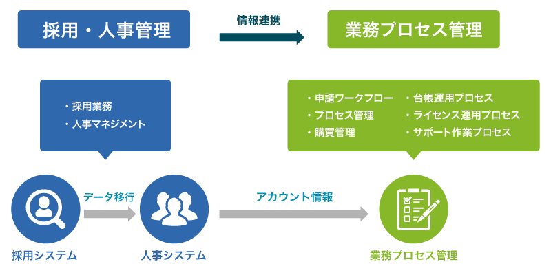 業務プロセス管理ツールと組合せることで、運用業務を幅広く支援します。