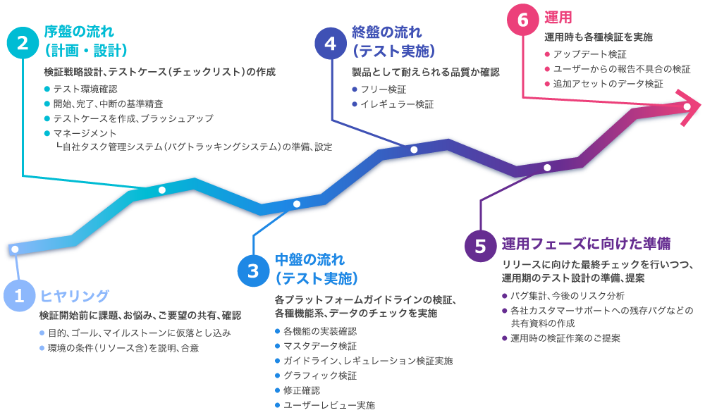 一気通貫した検証管理で品質向上