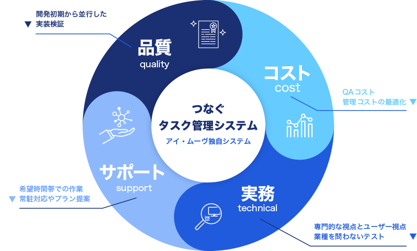 分散された情報やコストを一元化