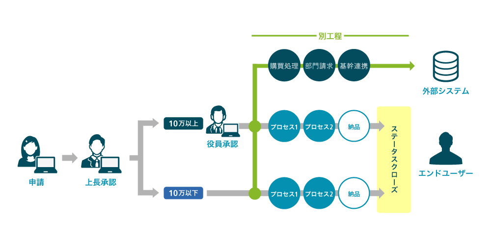 申請・購買・業務プロセスを自動化するワークフローツール