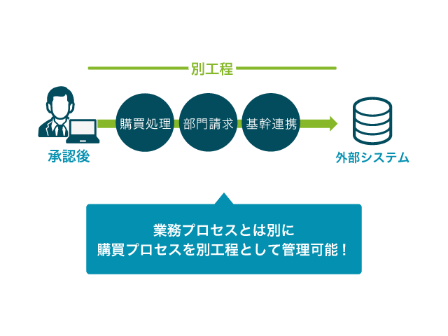 サイト運営でこんな購買の業務フローに合わせて購買実績を別管理。購買処理の工程管理を実現しました