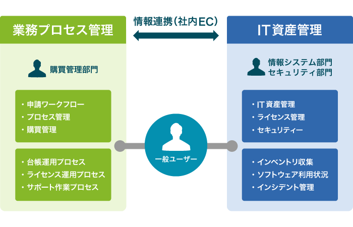 IT資産管理ツールと組合せることで、運用業務を幅広く支援します。