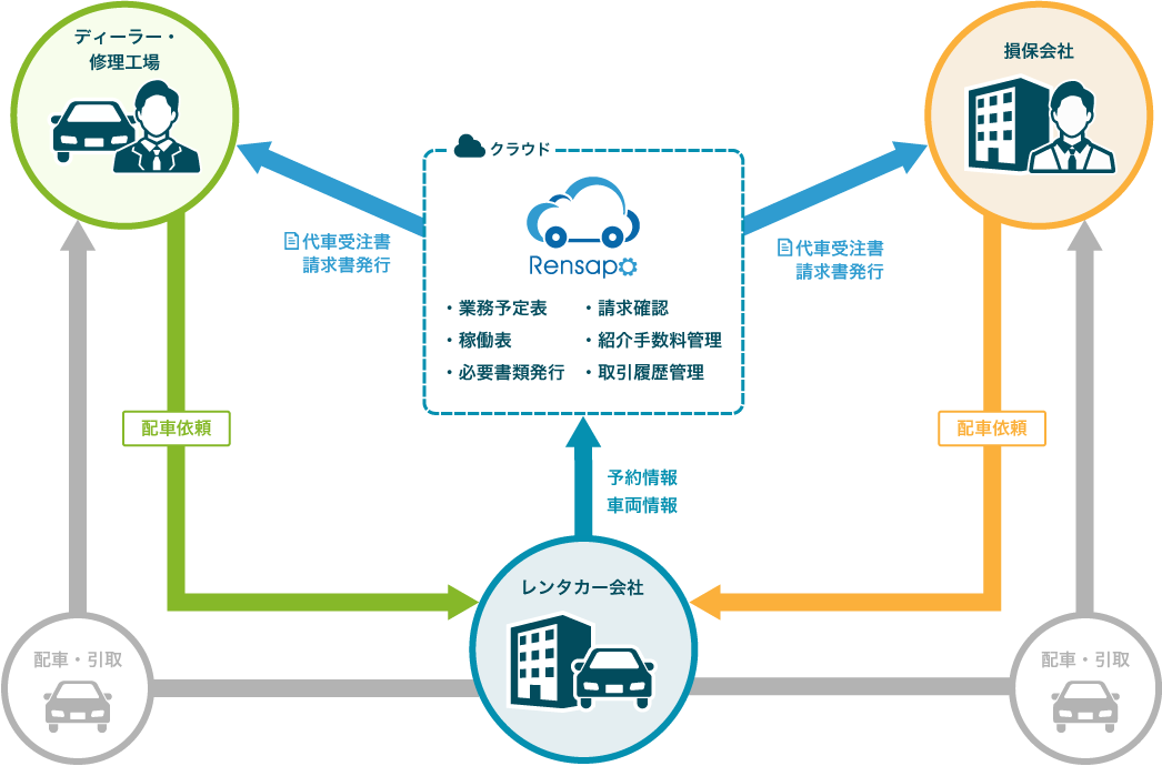代車予約の管理もれんサポで レンタカーweb予約 管理システム アイ ムーヴ株式会社