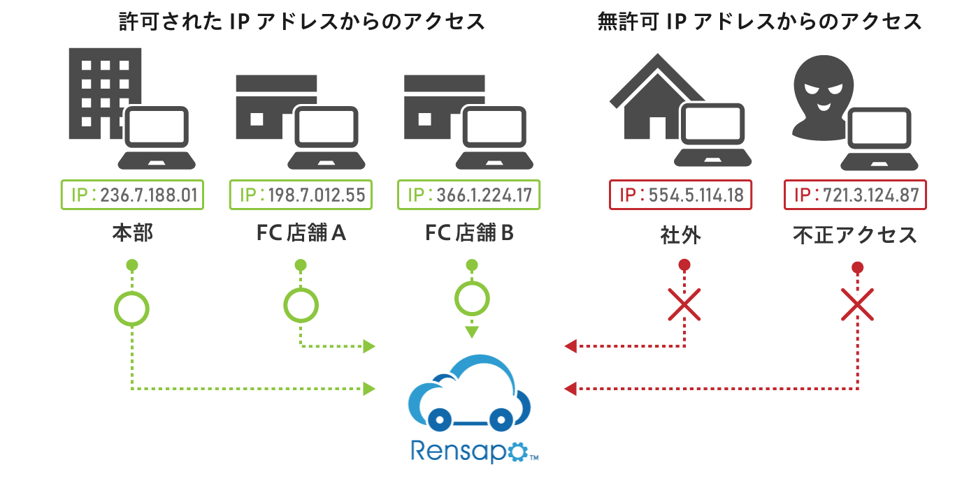 複数のIPアドレス指定が可能