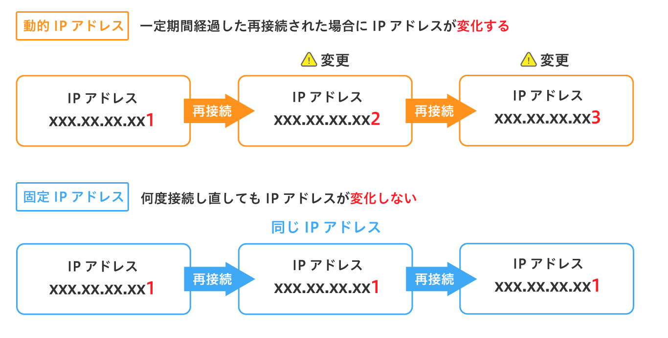 「動的IPアドレス」と「固定IPアドレス」