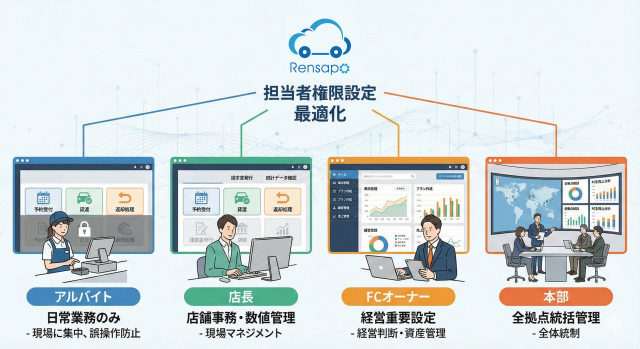 担当者権限設定で何ができるのか