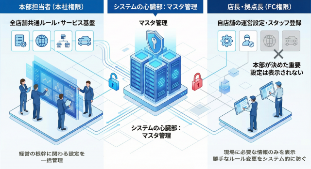 システムの心臓部、マスタ管理を守る